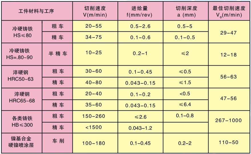 常用切削用量和最佳切削速度参考