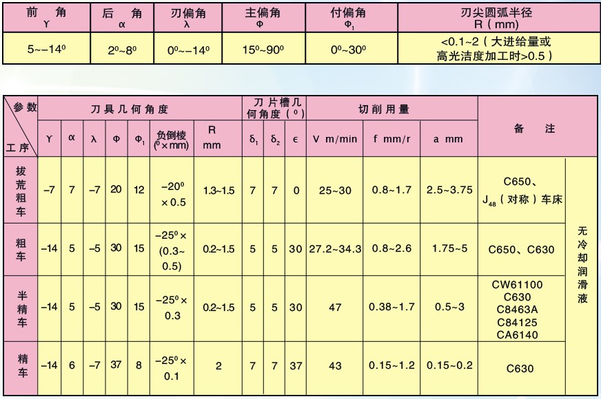 刀具的几何刀具选择参考