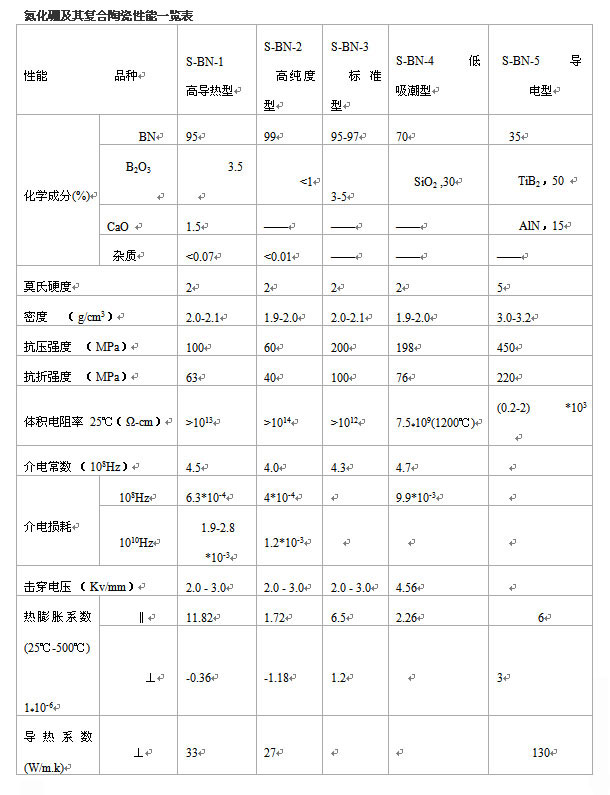 氮化硼及其复合陶瓷性能一览表