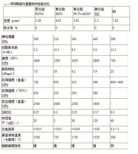 结构陶瓷与普通钢材性能对比